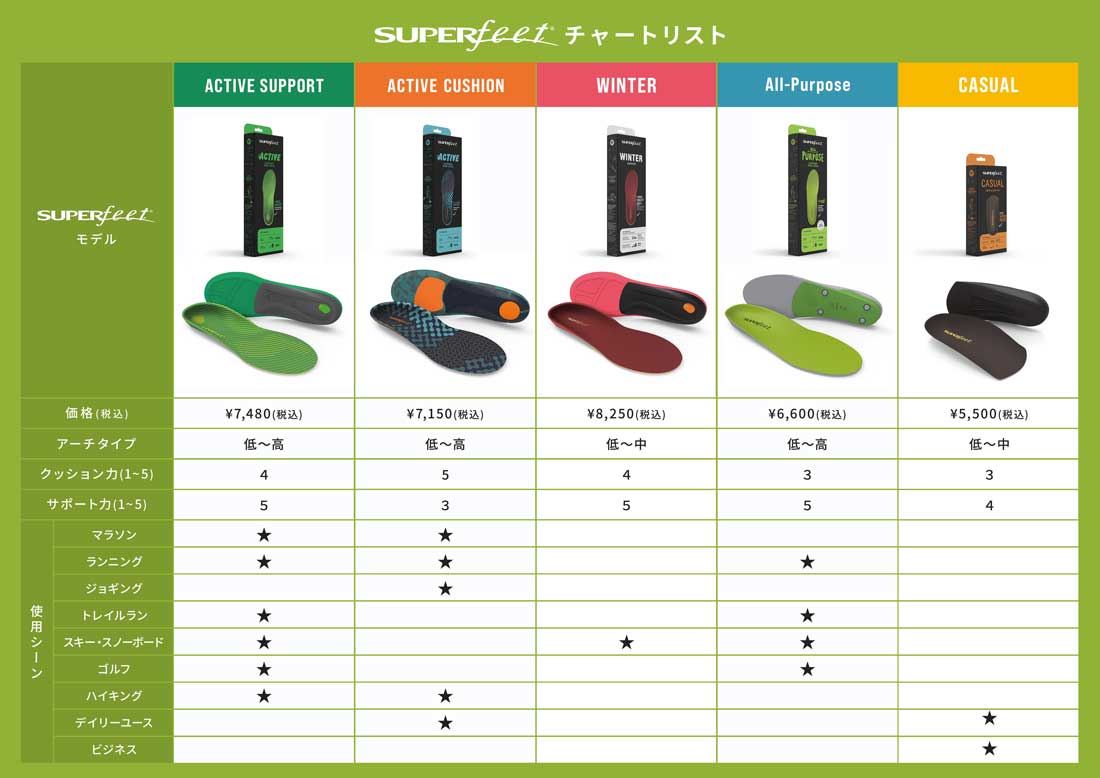 超級腳 Superfeet 超級腳 SUPERFEET 男士 女士 青少年 鞋墊 活動 緩衝 ACTIVE Cushion 中底 DO-SFAC【不接受退貨商品】
