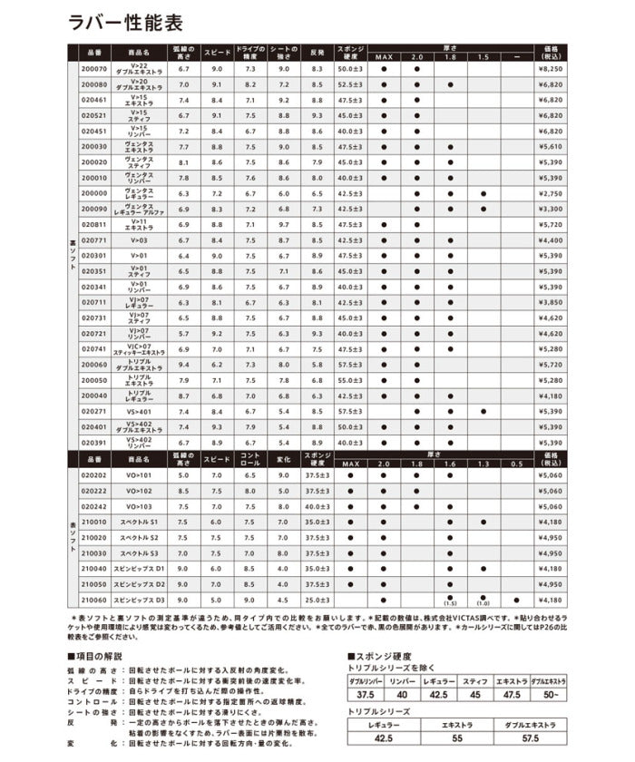 維克塔斯 VICTAS VICTAS 維克塔斯 乒乓球 V＞22 雙重加強 反面軟橡膠 張力型 橡膠